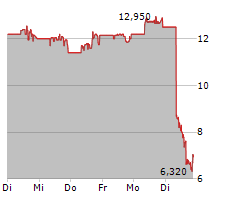 FLUENCE ENERGY INC Chart 1 Jahr