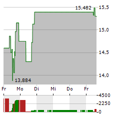 FLUENCE ENERGY Aktie 5-Tage-Chart