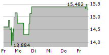 FLUENCE ENERGY INC 5-Tage-Chart