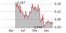 FLUENT CORP Chart 1 Jahr