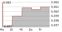 FLUENT CORP 5-Tage-Chart