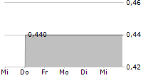 FLUENT INC 5-Tage-Chart