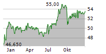 FLUGHAFEN WIEN AG Chart 1 Jahr