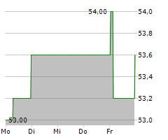 FLUGHAFEN WIEN AG Chart 1 Jahr