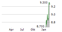 FLUGHAFEN ZUERICH AG ADR Chart 1 Jahr