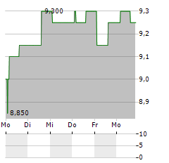 FLUGHAFEN ZUERICH AG ADR Aktie 5-Tage-Chart