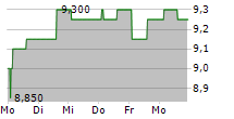 FLUGHAFEN ZUERICH AG ADR 5-Tage-Chart