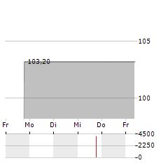 FLUGHAFENHOTEL DUESSELDORF MANAGEMENT Aktie 5-Tage-Chart