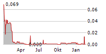 FLUICELL AB Chart 1 Jahr