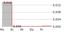 FLUICELL AB 5-Tage-Chart