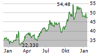 FLUOR CORPORATION Chart 1 Jahr