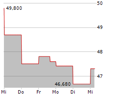 FLUOR CORPORATION Chart 1 Jahr