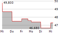 FLUOR CORPORATION 5-Tage-Chart