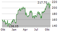 FLUTTER ENTERTAINMENT PLC Chart 1 Jahr