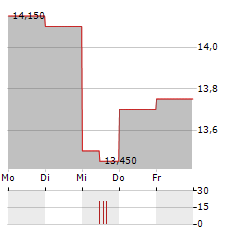 FLUXYS BELGIUM Aktie 5-Tage-Chart