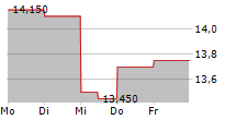 FLUXYS BELGIUM SA 5-Tage-Chart