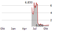 FLY-E GROUP INC Chart 1 Jahr