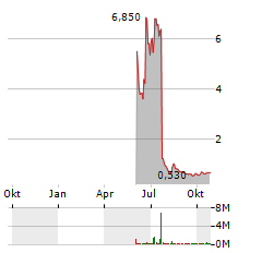 FLY-E GROUP Aktie Chart 1 Jahr