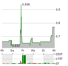 FLY-E GROUP Aktie 5-Tage-Chart