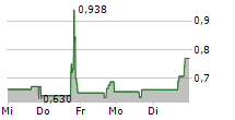 FLY-E GROUP INC 5-Tage-Chart