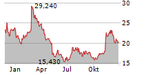 FLYWIRE CORPORATION Chart 1 Jahr