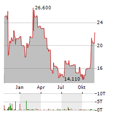 FLYWIRE Aktie Chart 1 Jahr