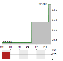 FLYWIRE Aktie 5-Tage-Chart