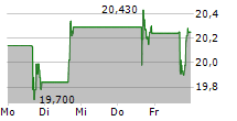 FLYWIRE CORPORATION 5-Tage-Chart