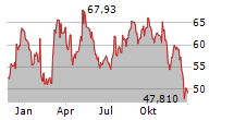 FMC CORPORATION Chart 1 Jahr