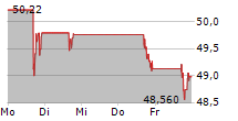 FMC CORPORATION 5-Tage-Chart