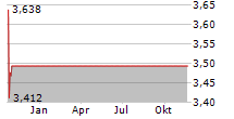 FMQQ NEXT FRONTIER INTERNET & ECOMMERCE ESG-S UCITS ETF Chart 1 Jahr