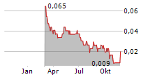 FOBI AI INC Chart 1 Jahr