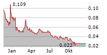 FOBI AI INC Chart 1 Jahr