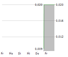 FOBI AI INC Chart 1 Jahr