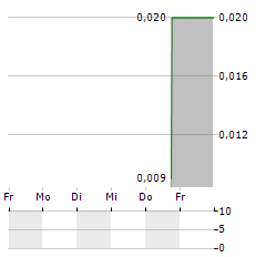 FOBI AI Aktie 5-Tage-Chart