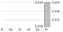 FOBI AI INC 5-Tage-Chart