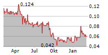 FOCUS GRAPHITE INC Chart 1 Jahr