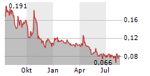 FOCUS GRAPHITE INC Chart 1 Jahr