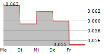 FOCUS GRAPHITE INC 5-Tage-Chart