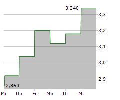 FOCUSRITE PLC Chart 1 Jahr