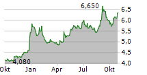 FODELIA OYJ Chart 1 Jahr