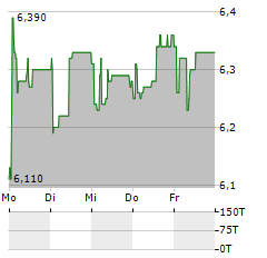 FODELIA Aktie 5-Tage-Chart