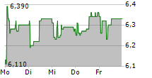 FODELIA OYJ 5-Tage-Chart