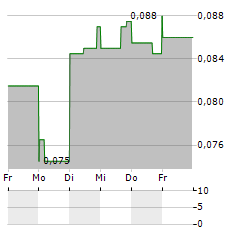 FOKUS MINING Aktie 5-Tage-Chart