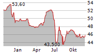 FOKUS WOHNEN DEUTSCHLAND Chart 1 Jahr