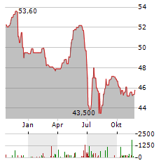 FOKUS WOHNEN DEUTSCHLAND Aktie Chart 1 Jahr