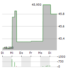 FOKUS WOHNEN DEUTSCHLAND Aktie 5-Tage-Chart