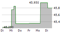 FOKUS WOHNEN DEUTSCHLAND 5-Tage-Chart