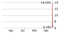 FOLD HOLDINGS INC Chart 1 Jahr