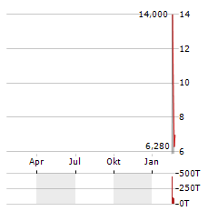 FOLD HOLDINGS Aktie Chart 1 Jahr